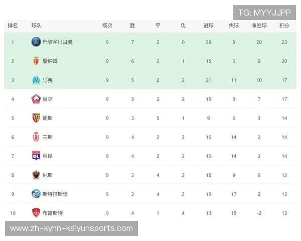 法甲进攻数据实时更新及当前强势球队排名